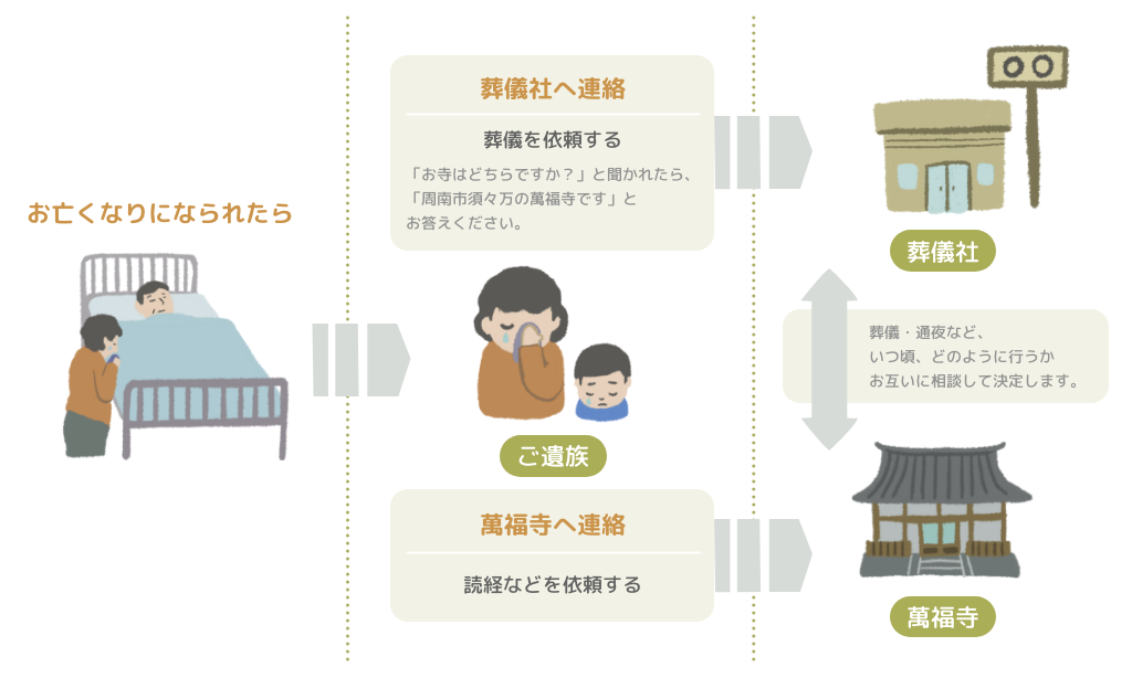 ”お葬式決定までの流れ”