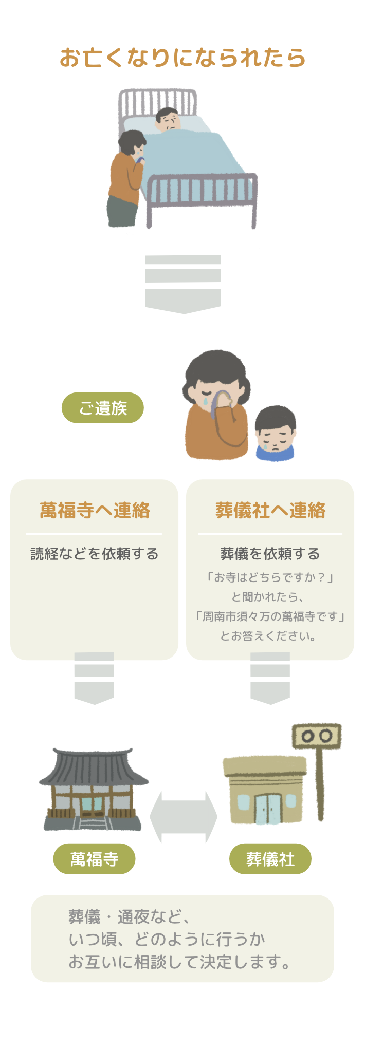 ”お葬式決定までの流れ”