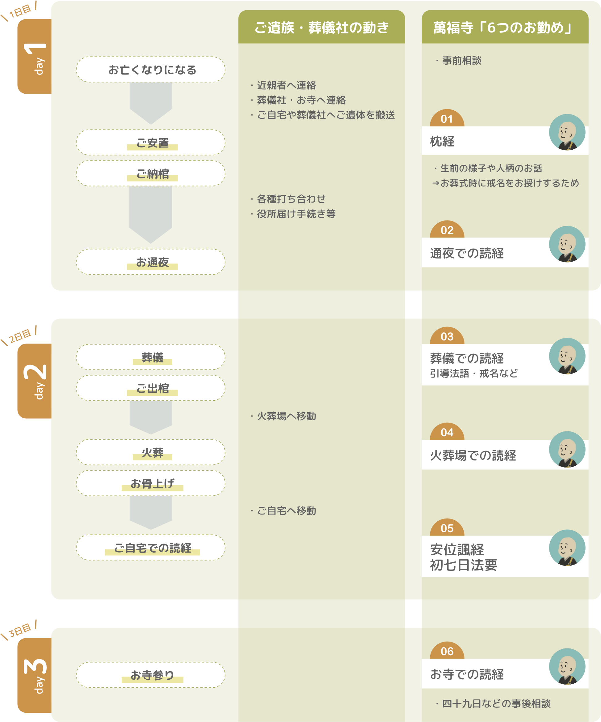 ”お葬式決定までの流れ”