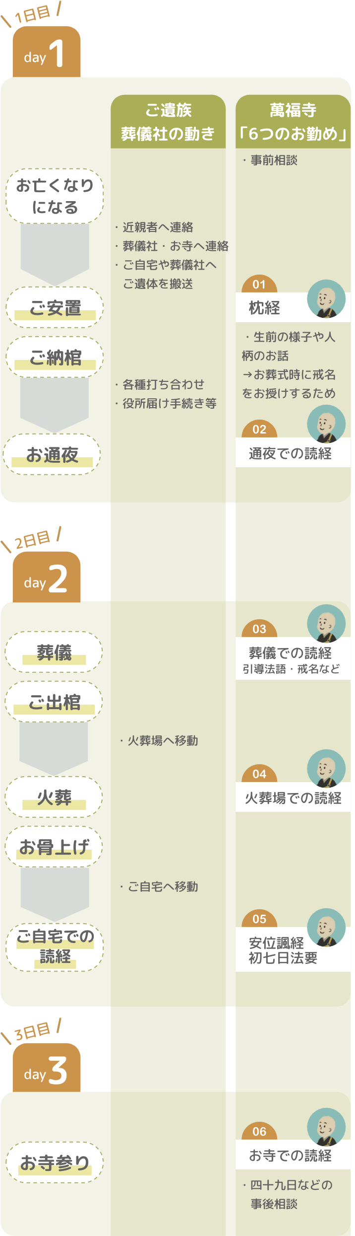 ”お葬式決定までの流れ”